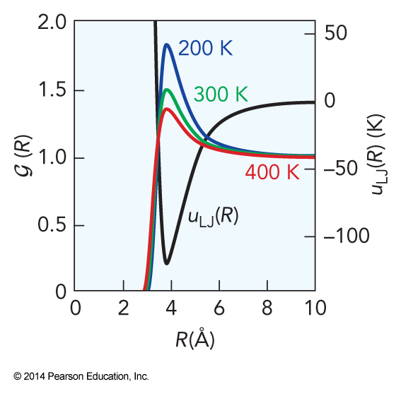 The approximate pair correlation function decreases in intensity as the temperature increases. Also, the approximate pair correlation function has its maximum near the minimum in the Lennard-Jones potential energy.